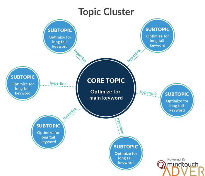 Topic Cluster là gì? Cách tổ chức Content SEO theo【Topic Cluster 】